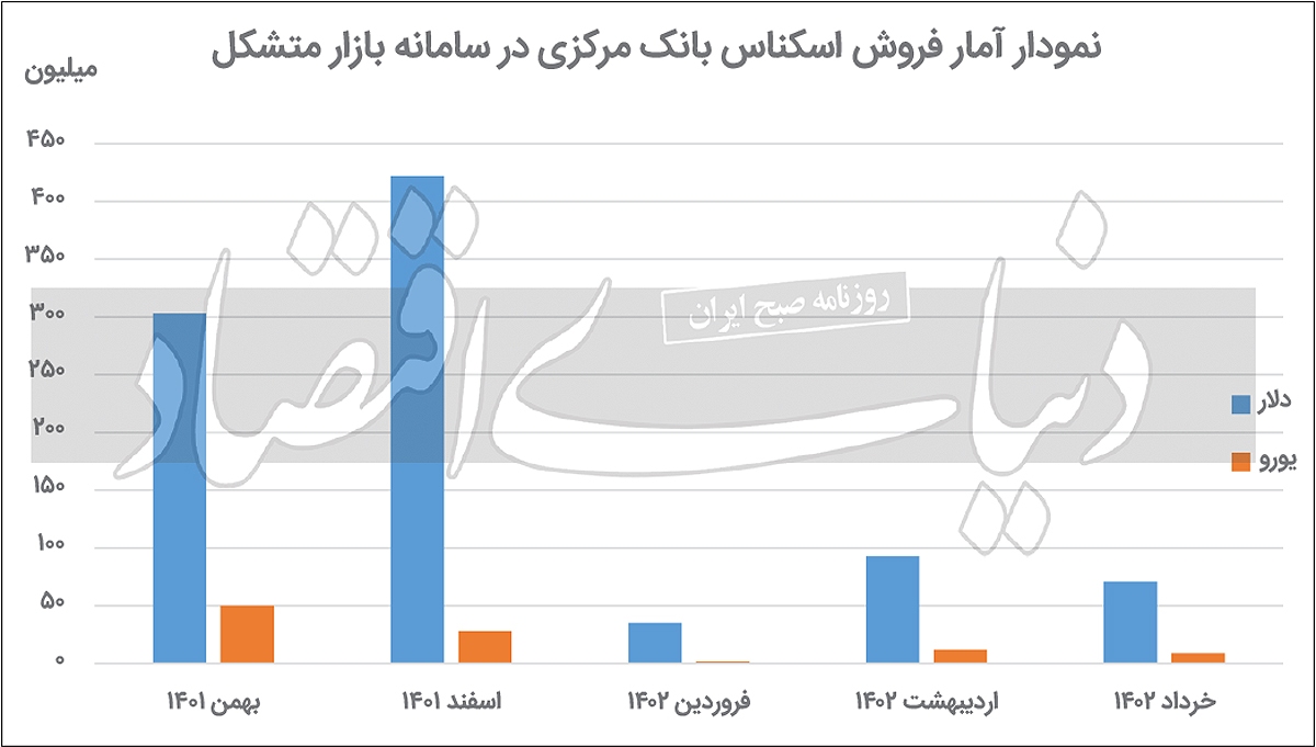 افت تب تقاضای دلار افت تب تقاضای دلار