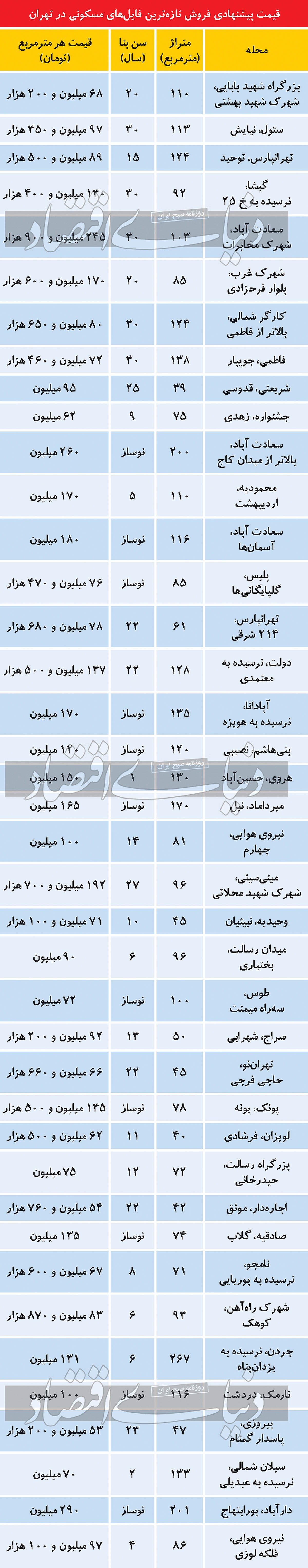 قیمت تازه‌ترین فایل‌های مسکن در تهران