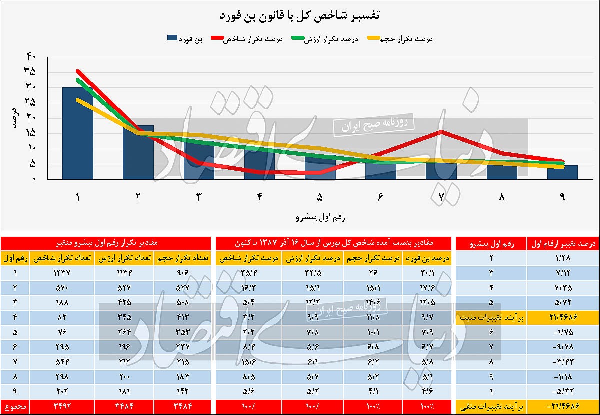 معمای «بن‌فورد» در بورس