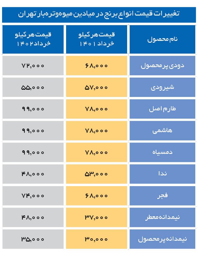 کاهش قیمت برنج در میادین/برنج هاشمی، طارم و دمسیاه کیلویی چند شد؟