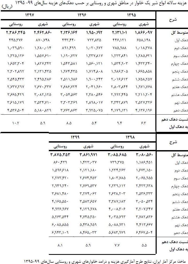 صنایع لبنی باز هم گران کردند