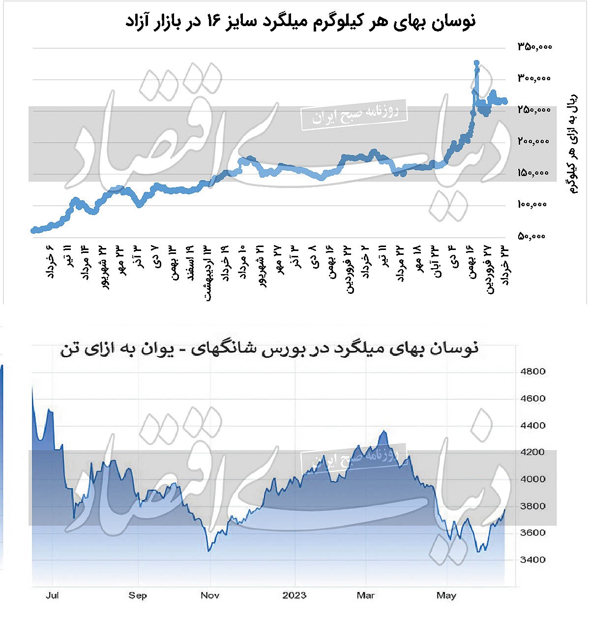 قیمت میلگرد در بازار/ انتظار برای کاهش قیمت