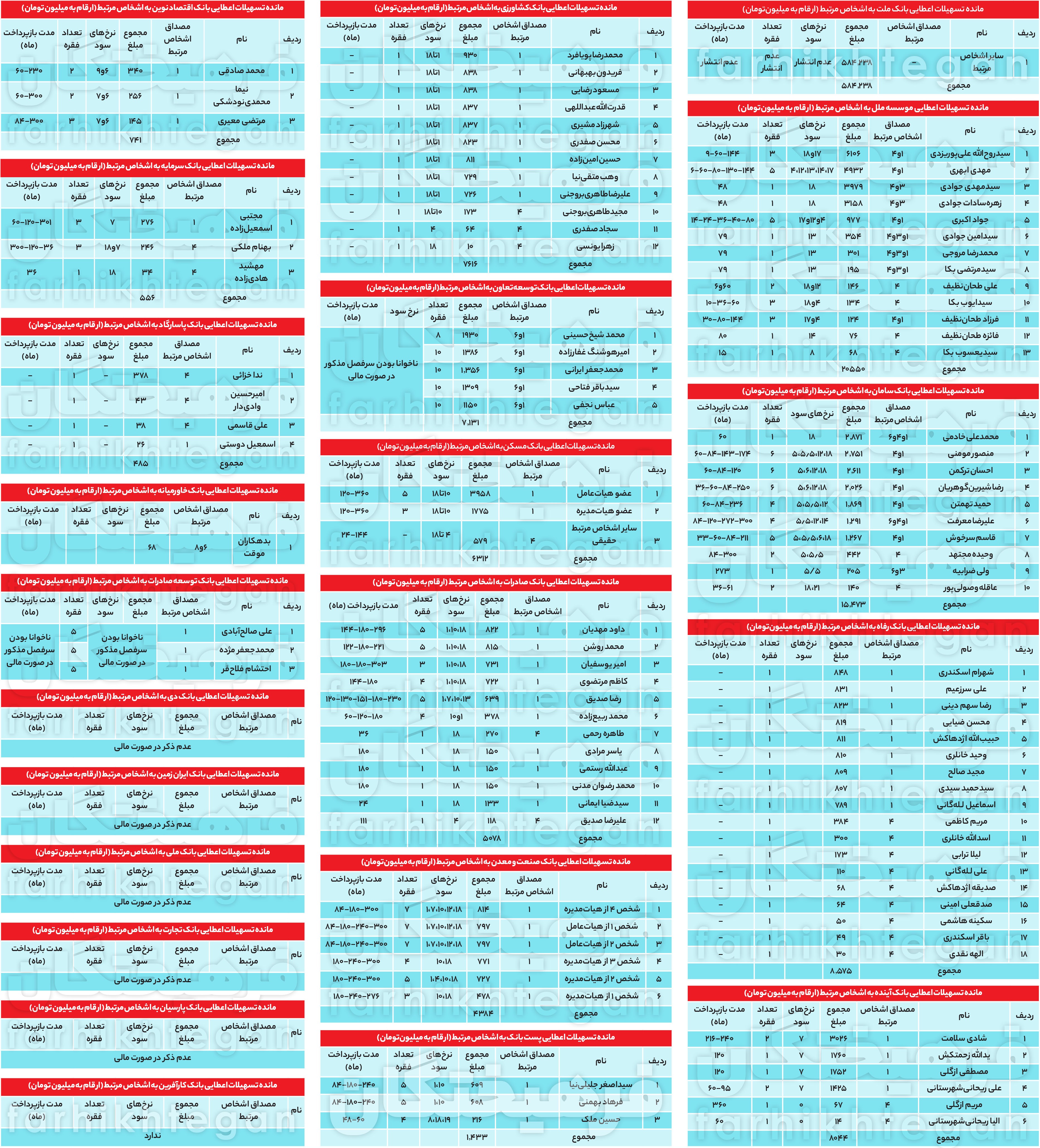 لیستی خواندنی از وام‌های مدیران بانک‌ها