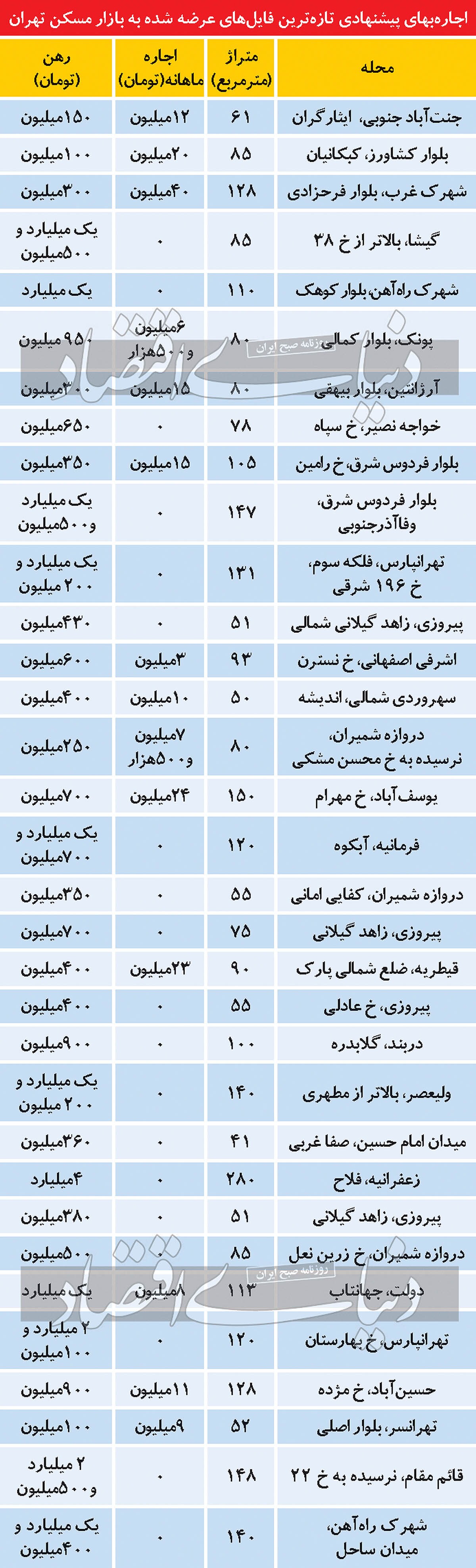 نبض اجاره‌‌‌بهای تهران در آستانه تابستان