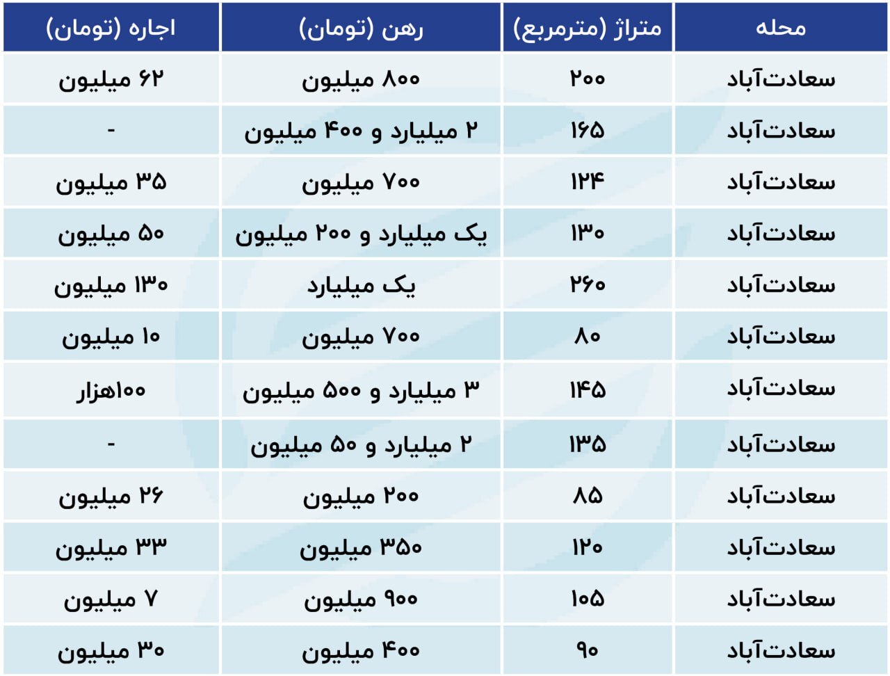 راز کاهش مستاجر در محله گران پایتخت/ نرخ اجاره در سعادت آباد چند است؟