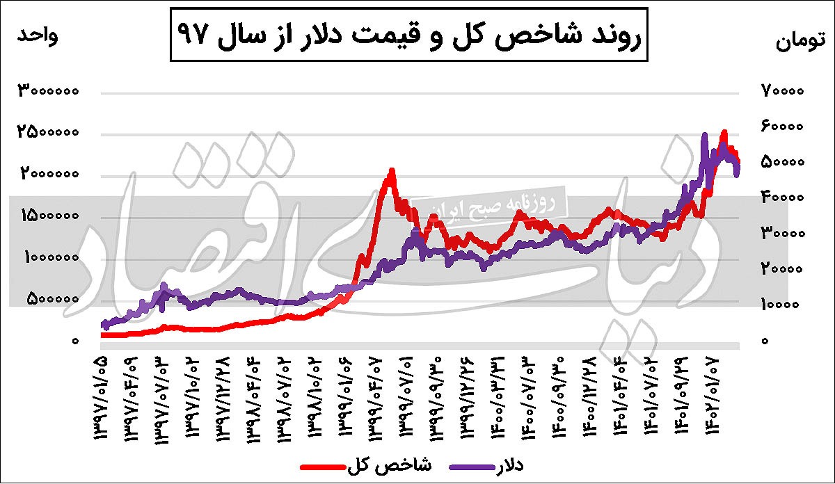 بازی سهامداران در زمین ارزی