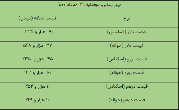 کاهش قیمت ارز‌ها در مرکز مبادله