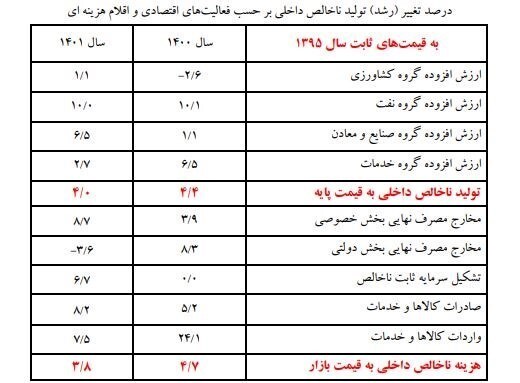 رشد اقتصادی کشور در ۱۴۰۱ به ۴درصد بوده است