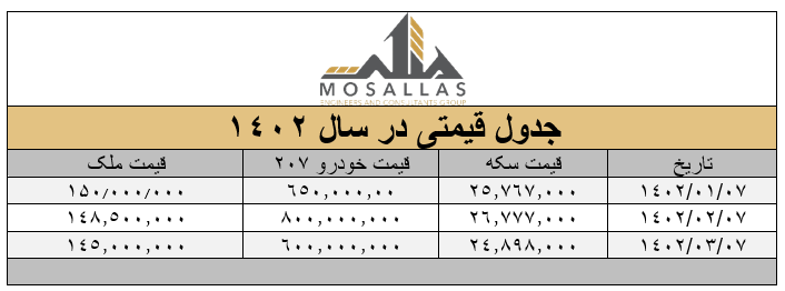 پیش بینی ملکی در سال جدید | خرید ملکی در سال 1402