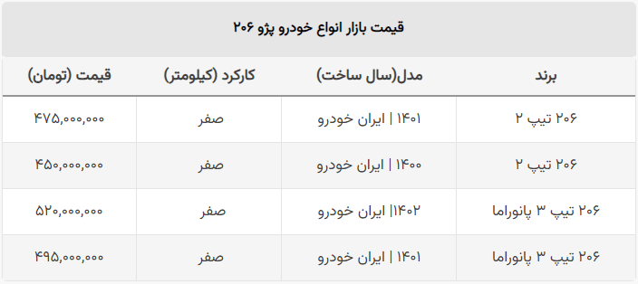 قیمت ۲۰۶ صفر پایین آمد / پژو ۲۰۶ تیپ دو چقدر ارزان شد؟ + جدول