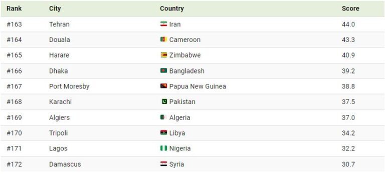 کدام شهر‌ها در سال ۲۰۲۲ قابل زندگی‌ترین شهر‌های جهان شناخته شدند؟