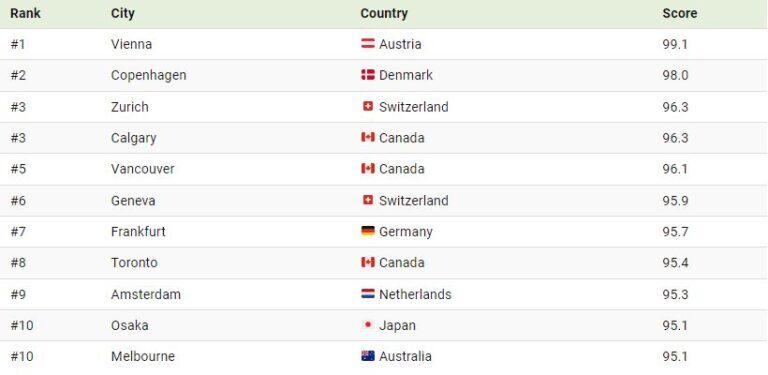کدام شهر‌ها در سال ۲۰۲۲ قابل زندگی‌ترین شهر‌های جهان شناخته شدند؟