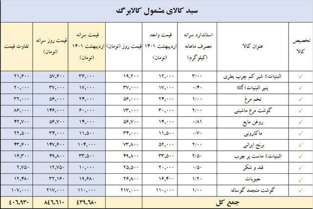 مرحله جدید طرح کالابرگ الکترونیکی / قیمت‌ها اعلام شد