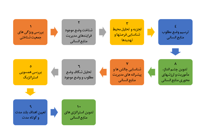 تدوین استراتژی منابع انسان