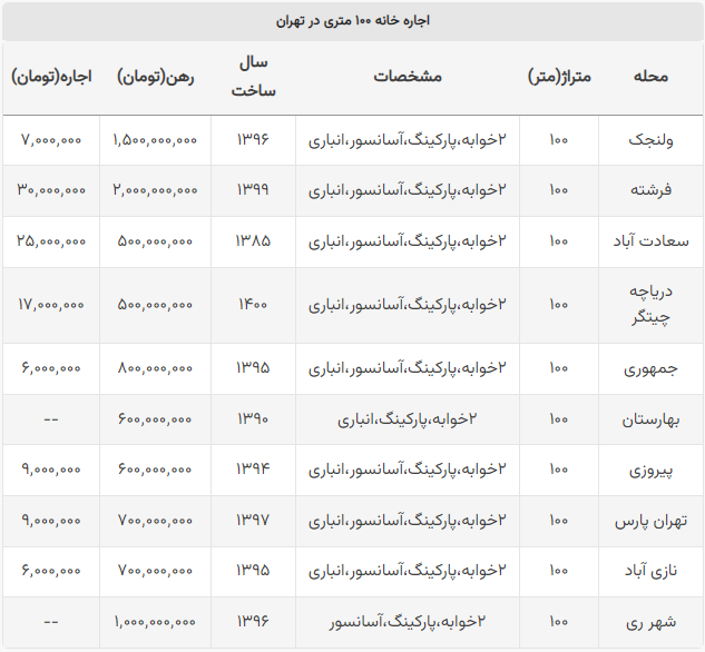 اجاره یک خانه ۱۰۰ متری در تهران چقدر پول می‌خواهد؟ / از فرشته تا نازی آباد
