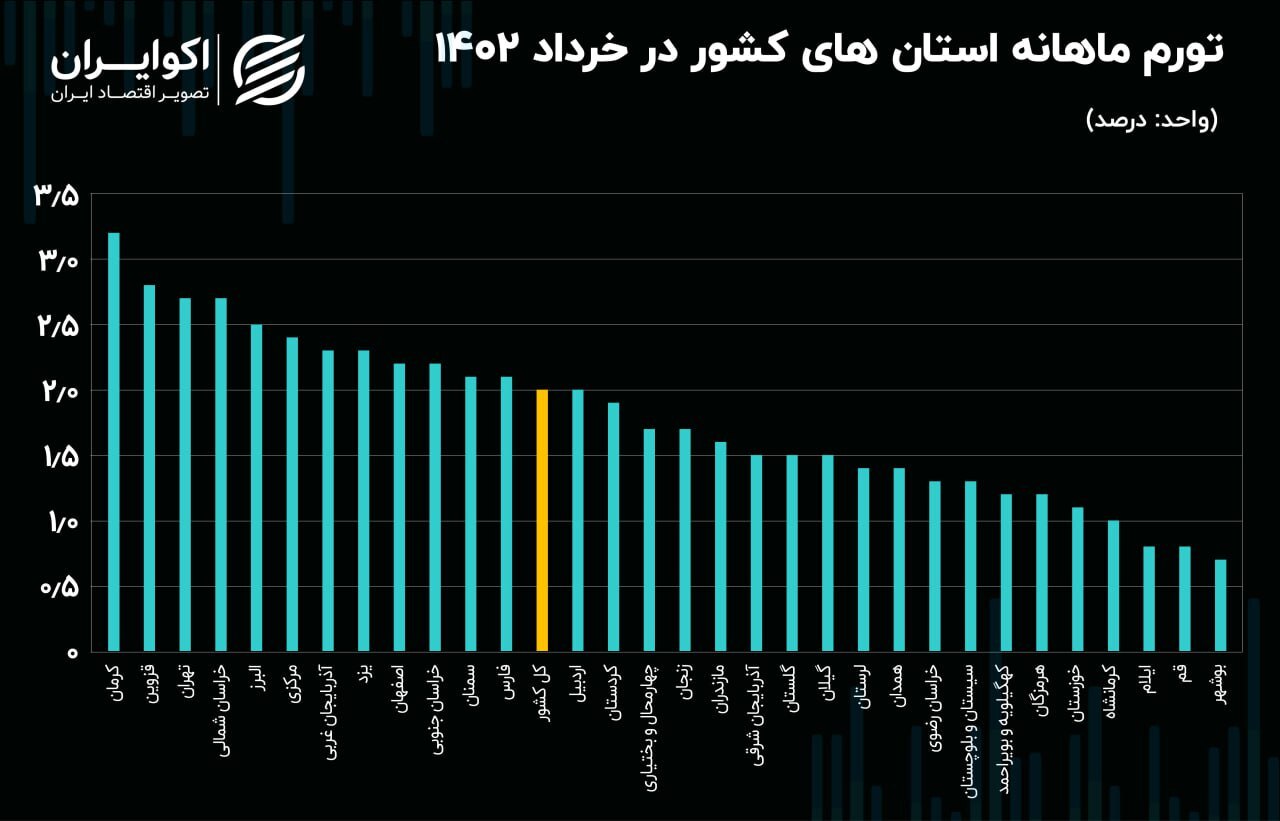 تورم ۱۸ استان، بدتر از کل کشور