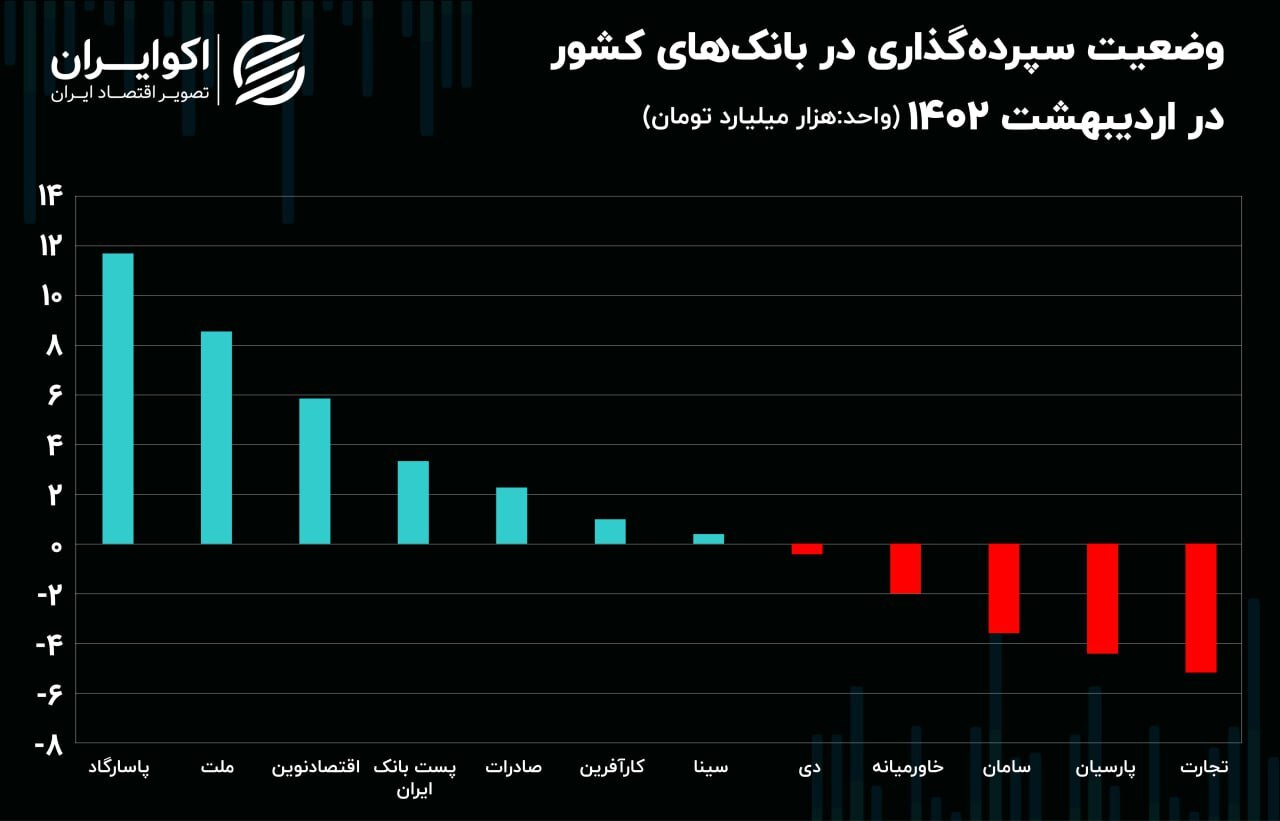 هجوم مشتریان به پنج بانک برای خروج سپرده / ۱۵ همت سپرده بانکی خارج شد