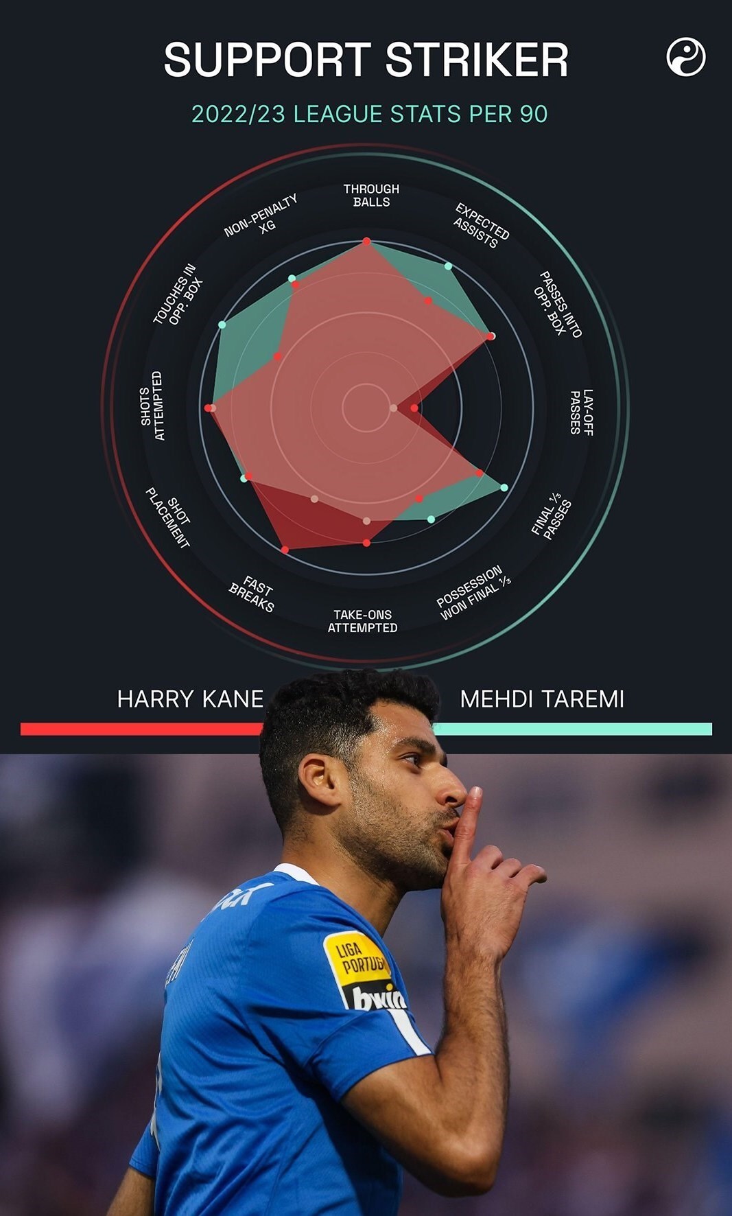 مهدی طارمی از هری کین بهتر است!