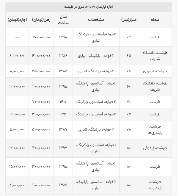هزینه اجاره آپارتمان ۶۰ تا ۸۰ متری در طرشت چقدر است؟ /حداقل رهن ۲۰۰ و حداکثر ۷۰۰ میلیون تومان