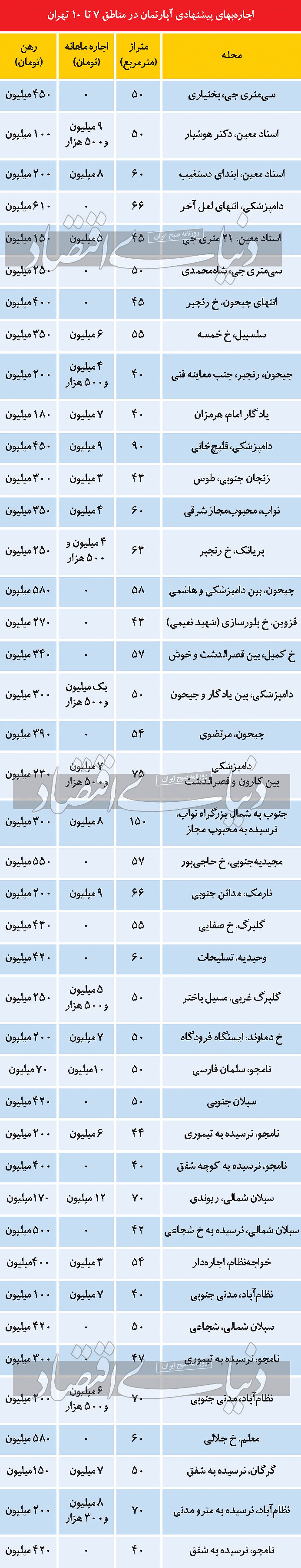 اجاره‌‌‌بها در بورس ریزمتراژ‌‌‌های پایتخت