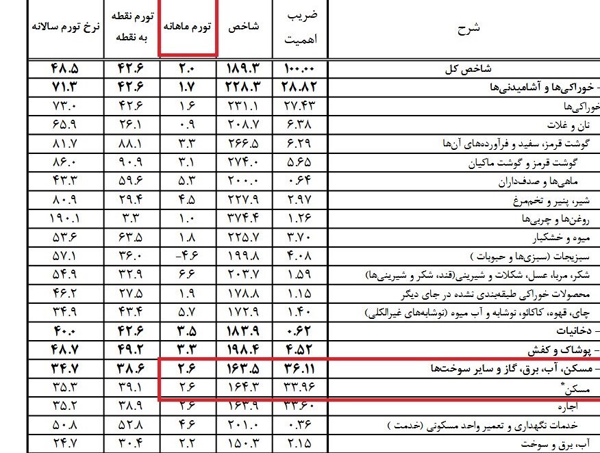 قیمت مسکن در خرداد