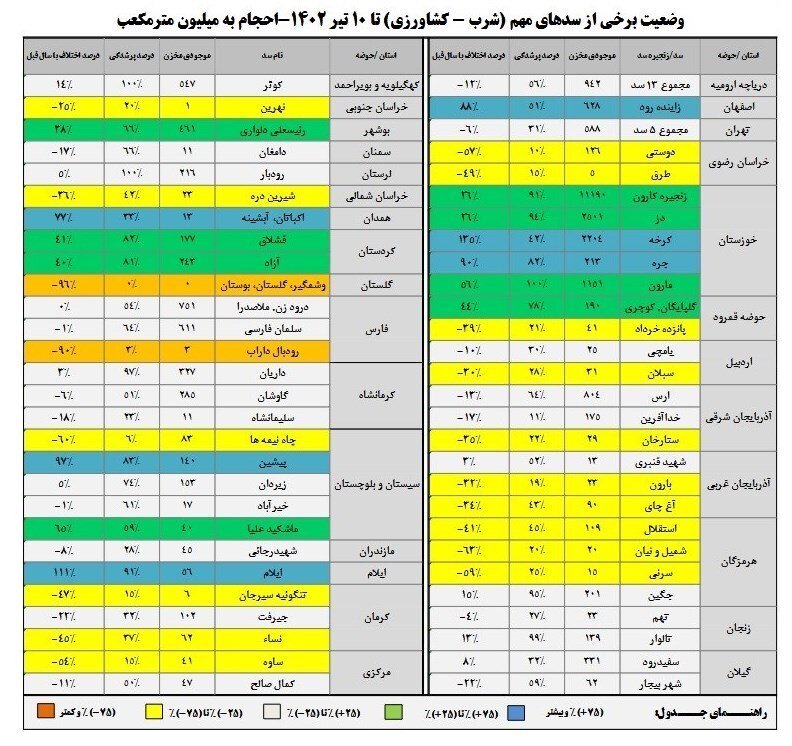 ۹ سد مهم تأمین آب شرب با ذخایر زیر ۲۰درصد+ جدول