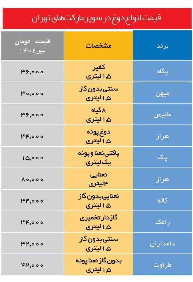 جدیدترین قیمت انواع دوغ در بازار/دوغ چقدر گران شد؟