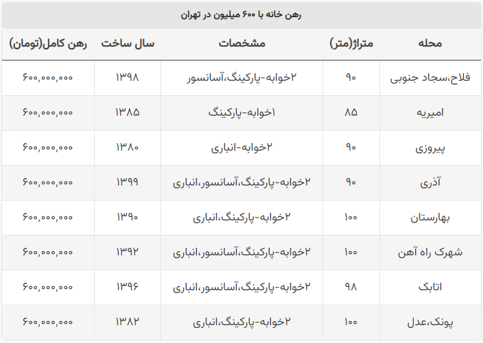 با ۶۰۰ میلیون تومان کجای تهران می‌توان خانه رهن کرد؟