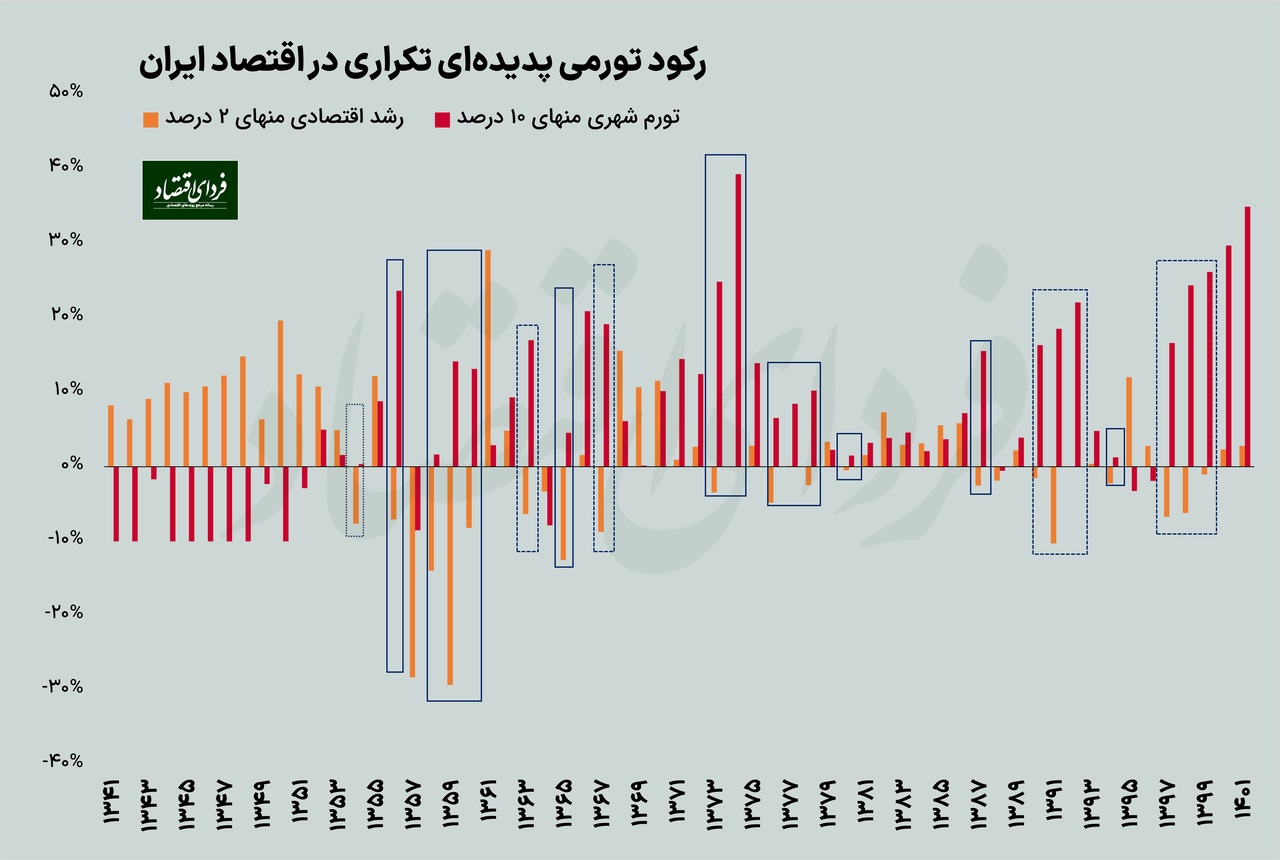 اقتصاد ایران چند سال درگیر رکود تورمی بوده است؟