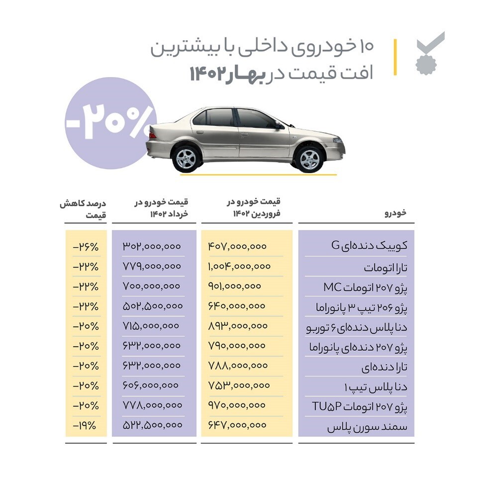 ۱۰ خودروی داخلی با بیشترین کاهش قیمت در بهار ۱۴۰۲