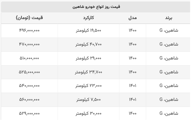 با کمتر از ۵۰۰ میلیون هم می‌توانید شاهین بخرید