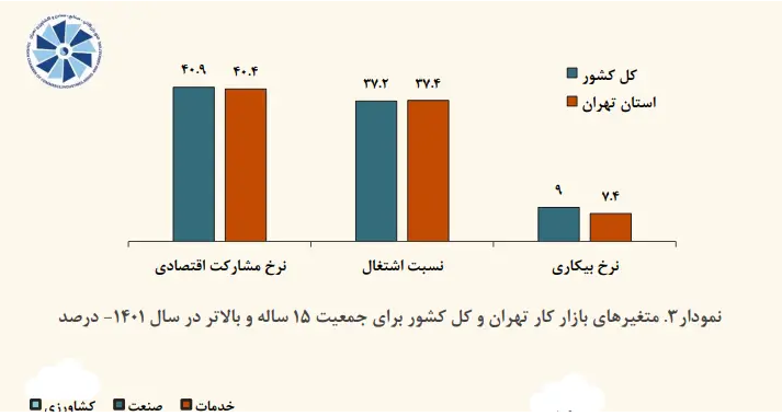 بازار کار پایتخت