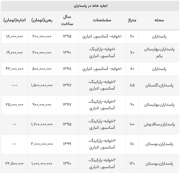 اجاره خانه در پاسداران