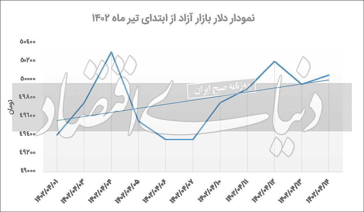 مدل‌سازی برای دلار ۱۴۰۲