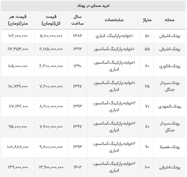 قیمت مسکن