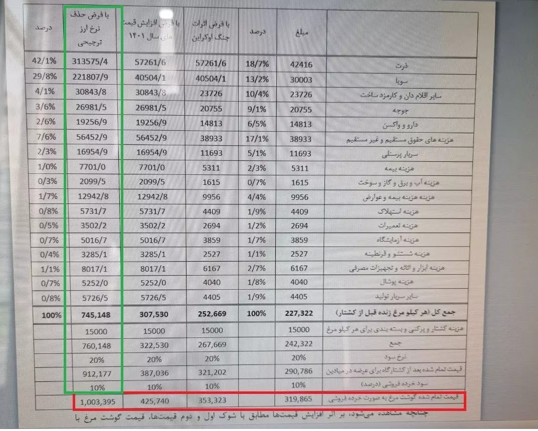 افزایش قیمت مرغ