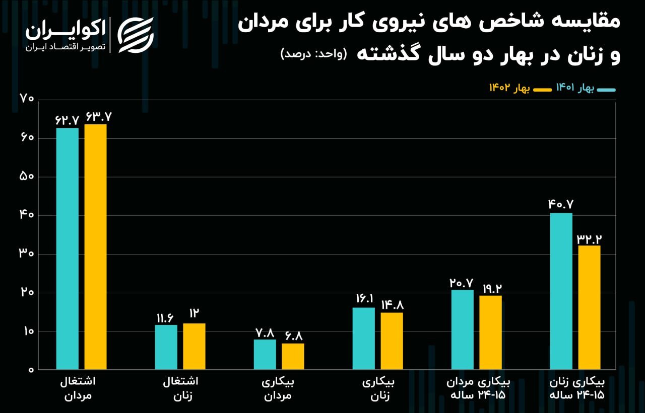 سقوط نرخ بیکاری به قعر ۲۰ سال