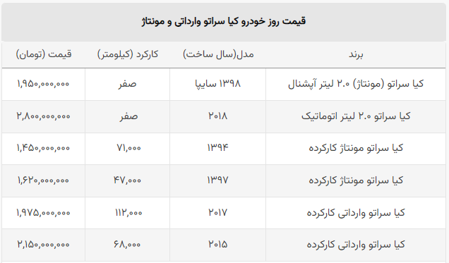 ریزش باورنکردنی قیمت سراتو / ضرر خریداران به ۶۰۰ میلیون رسید! + جدول وارداتی و مونتاژ