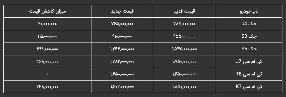 اعلام قیمت جدید محصولات کرمان موتور بر اساس مصوبه شورای رقابت/ قیمت این خودرو ۴۶۸ میلیون کاهش یافت