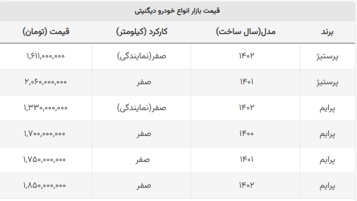 ریزش ۱۵۰ میلیون تومانی خودرو‌های دیگنیتی در بازار + جدول