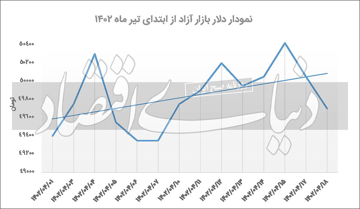 افت فشار تقاضای دلاری