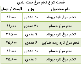 هر شانه تخم مرغ ۳۰ عددی در بازار چند؟