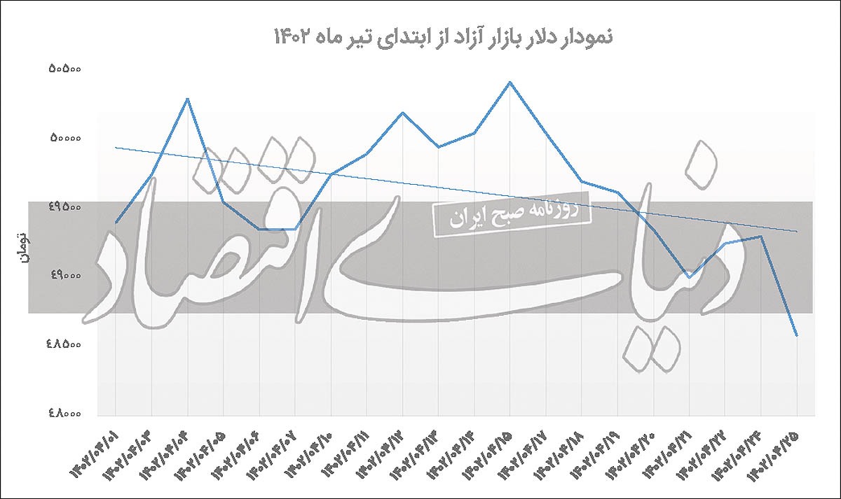 سیگنال «توافق غیررسمی» به «دلار غیررسمی»