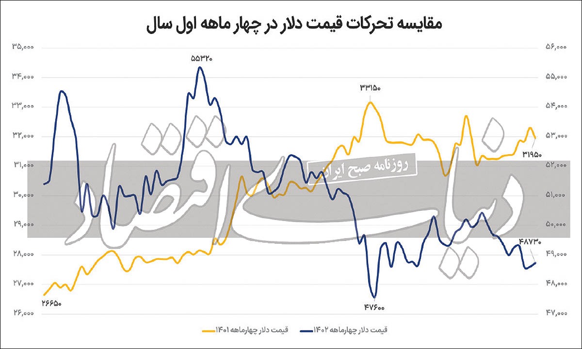 دو سکانس متفاوت ارزی