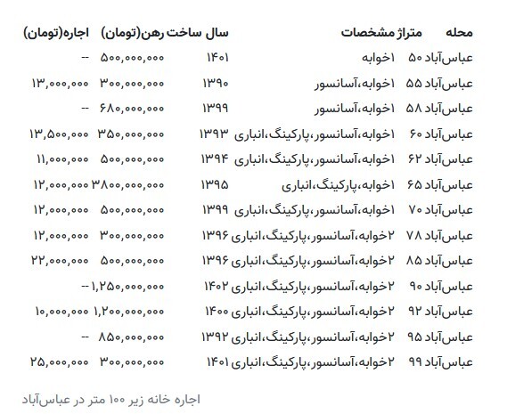 به رهن میلیاردی در عباس‌آباد سلام کنید + جدول قیمت