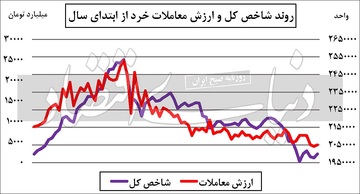 بورس سبز با دو سیگنال