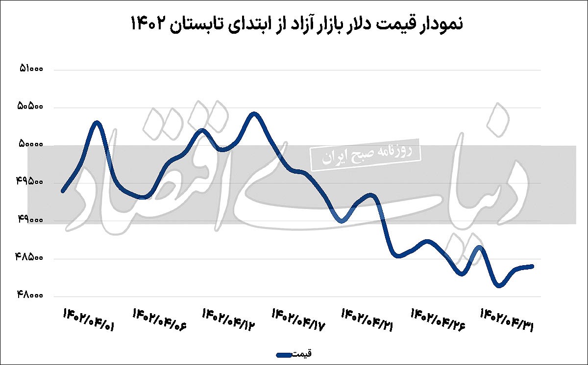 ایست دلار پیش از تعطیلات