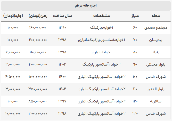 حداقل بودجه مورد نیاز برای اجاره خانه در قم چقدر است؟