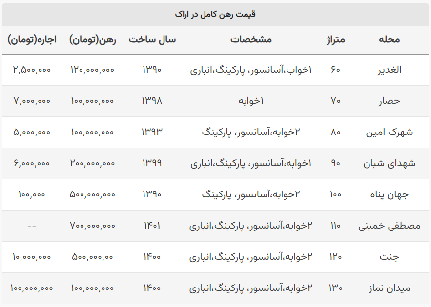 اجاره خانه در بهترین محله اراک چند؟