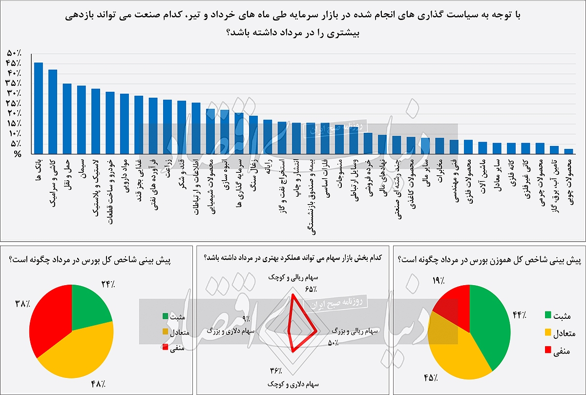 رنگ انتظارات بورس مرداد
